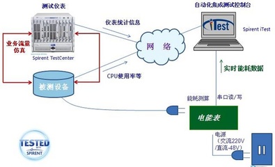 如何对IT系统进行绿色功耗测试?