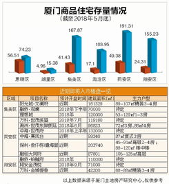 多个高品质新项目将于近期入市 厦门市场供应充足